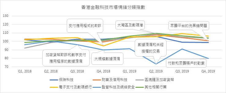 香港金融科技市場情緒指數六個分類指數